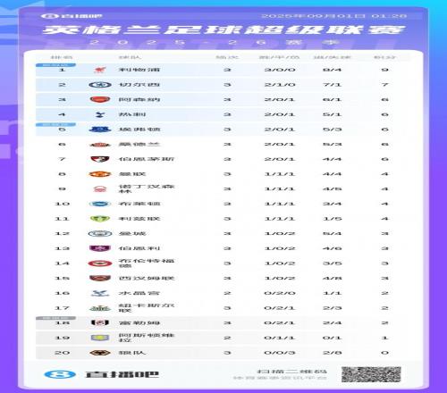 开云体育在线-关于利物浦继续稳坐积分榜首，领跑英超赛场的信息